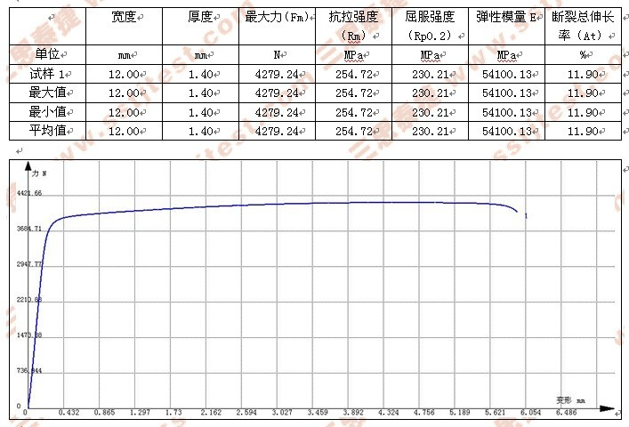 鋁材室溫拉伸試驗(yàn)方案
