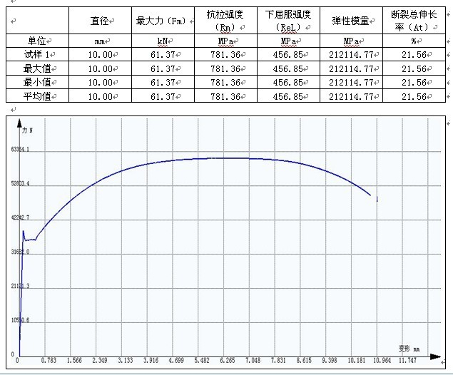 ?東風汽車某公司鋼棒拉伸GB/T 228.1-2010